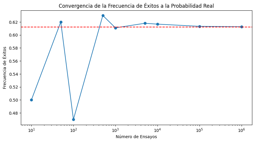 Visualización de la Convergencia